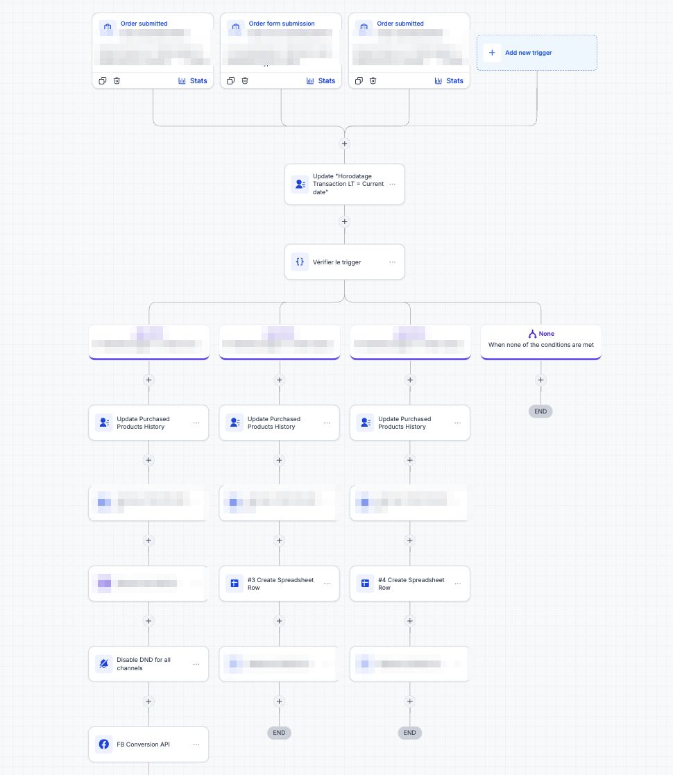 Chaîne post-achat multi-produits — capture du workflow